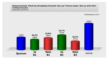 Deutschland: Lindauer Bürger stimmen für den Bau neuer Therme