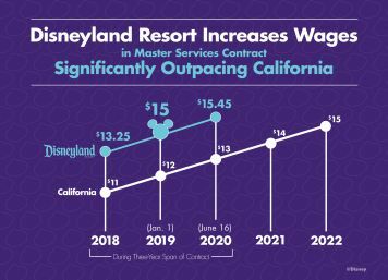 USA: Disneyland Resort schließt Gewerkschaftsvertrag für einen der höchsten Mindestlöhne des Landes ab