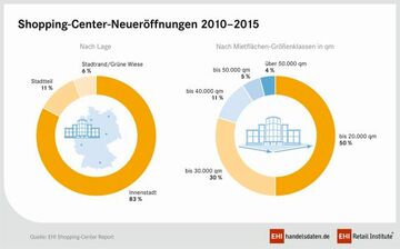 Deutschland: Shopping-Center – Vom Boom in die Reifephase